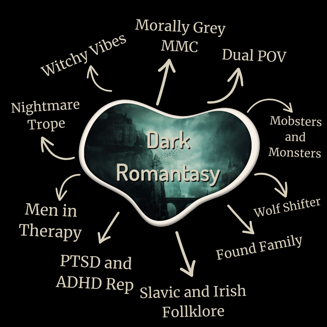 A circular infographic on a black background with a central heart-shaped graphic reading 'Dark Romantasy' and arrows pointing to surrounding labels such as 'Morally Grey MMC,' 'Dual POV,' 'Mobsters and Monsters,' 'Slavic and Irish Folklore,' 'PTSD and ADHD Rep,' 'Men in Therapy,' 'Nightmare Trope,' 'Witchy Vibes,' and 'Wolfshter.'.