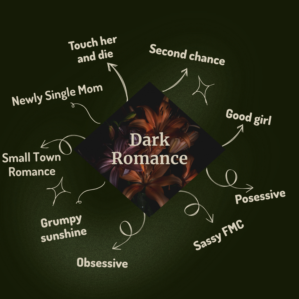 A dark-themed graphic with the words 'Dark Romance' in the center, surrounded by labeled arrows pointing to romantic relationship tropes such as 'Touch her and die,' 'Second chance,' 'Good girl,' 'Posessive,' 'Sassy FMC,' 'Obsessive,' 'Grumpy sunshine,' 'Small Town Romance,' and 'Newly Single Mom' on a dark green background.