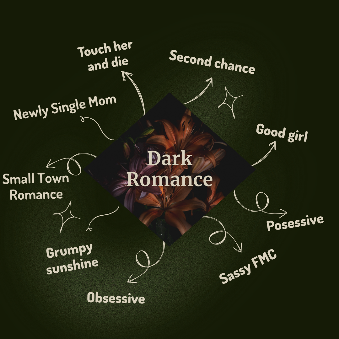 A dark-themed graphic with the words 'Dark Romance' in the center, surrounded by labeled arrows pointing to romantic relationship tropes such as 'Touch her and die,' 'Second chance,' 'Good girl,' 'Posessive,' 'Sassy FMC,' 'Obsessive,' 'Grumpy sunshine,' 'Small Town Romance,' and 'Newly Single Mom' on a dark green background.